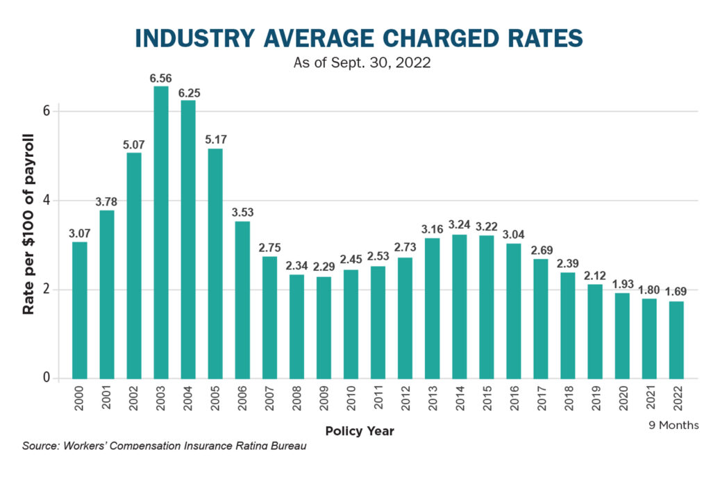 Insurers Continue Cutting Their Rates