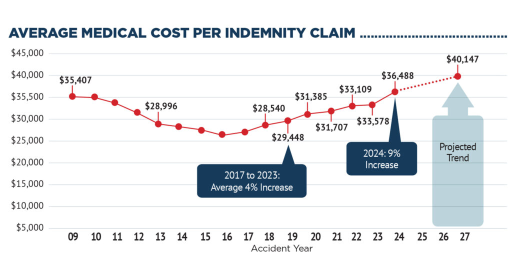 Dept. of Insurance Orders Benchmark Rate Hike